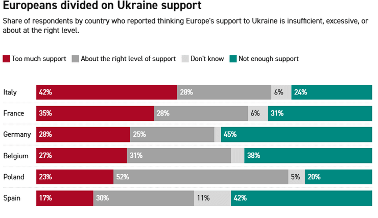 Поддержка Украины: новый опрос в ЕС: новый опрос в ЕС