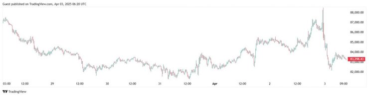 S&P 500, индекс S&P 500, пошлины трампа, торговая война, новые пошлины трампа, 20% на товары из сша, пошлины против россии, что такое пошлина Трампа, реакция рынка на пошлины США, Трамп объявил пошлины