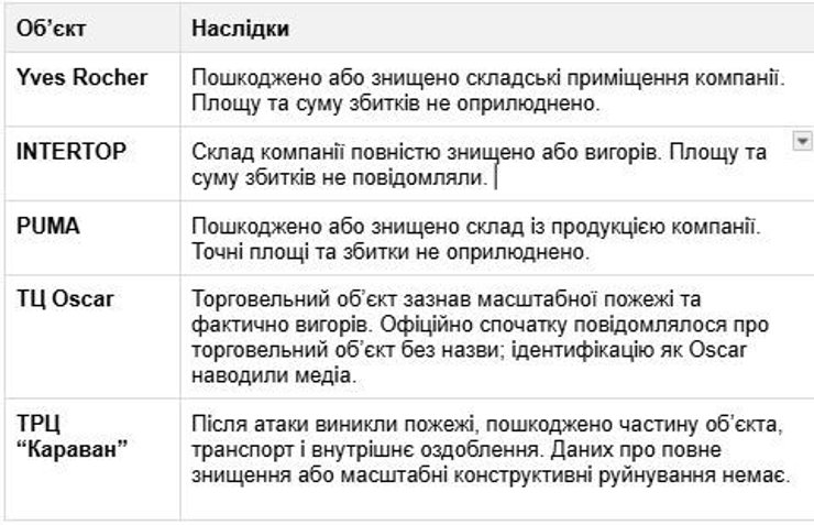 Непродовольственные и торговые объекты, пострадавшие от ударов РФ. Данные актуальны для летнего периода 2026 года по состоянию на 25 августа