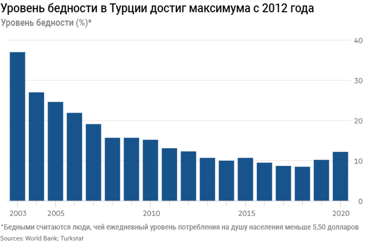 показатель уровня бедности в Турции, инфляция в турции