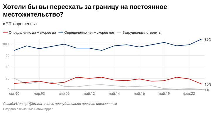 опрос Левада-центра, опрос россиян, россияне хотят массово уехать