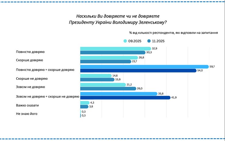 Опрос "Социополис": насколько украинцы доверяют Зеленскому Опрос "Социополис": насколько украинцы доверяют Зеленскому