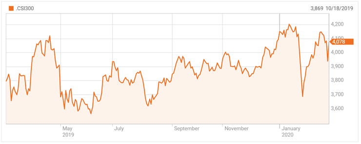 динамика индекса csi300