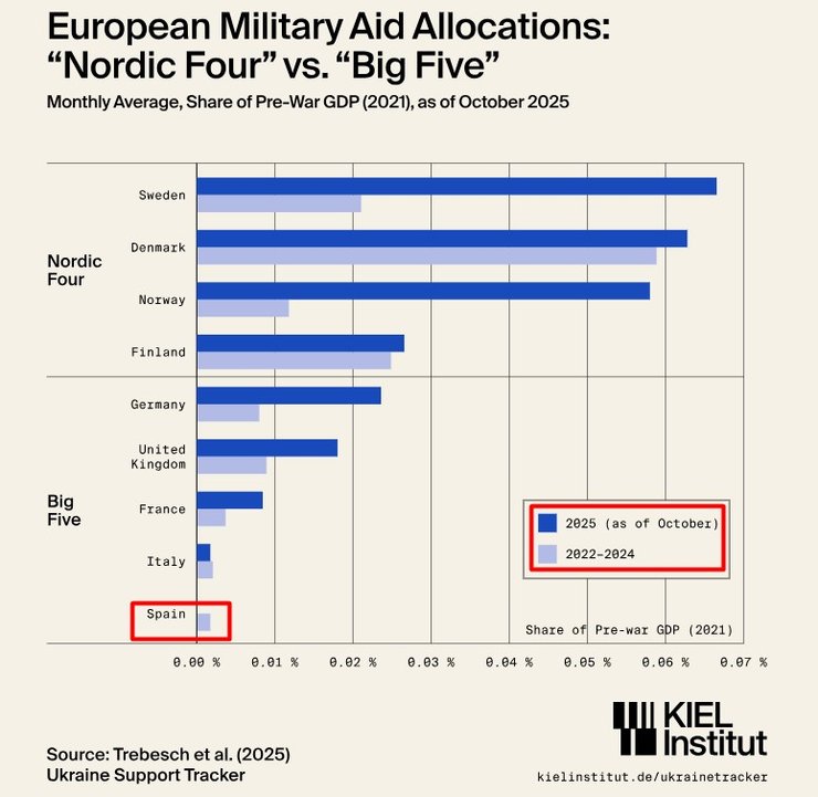 Інфографіка про підтримку України країнами пічночі та заходу Європа 2024-25
