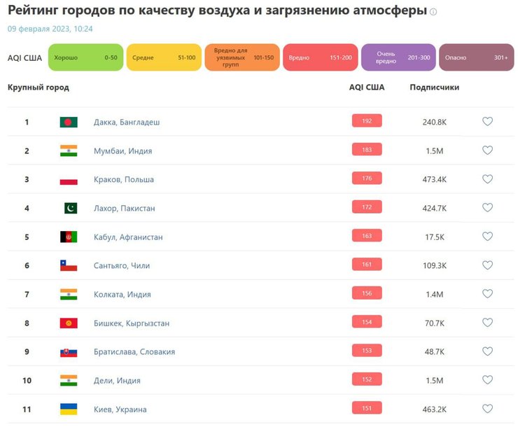 Антирейтинг городов с загрязнением воздуха по сотсоянию на 9 февраля