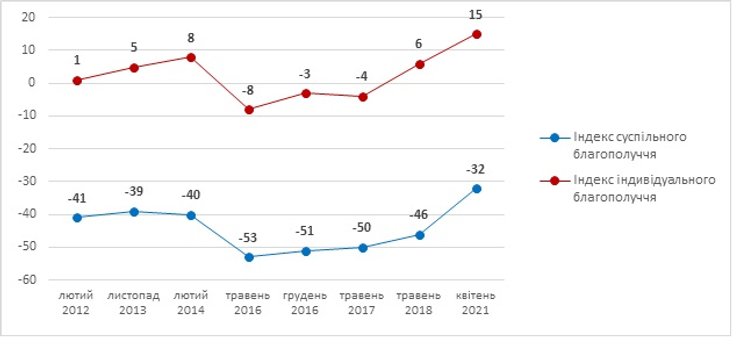 индексы благополучия, график, кмис