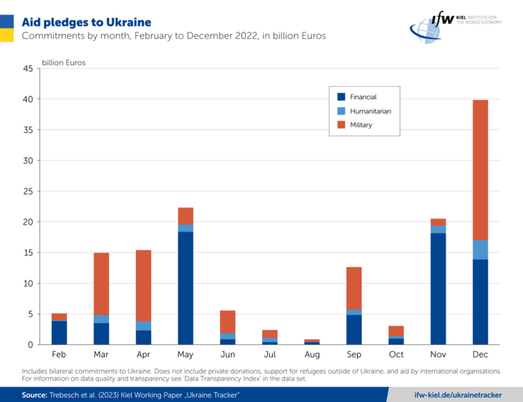 Статистика інфографіка міжнародна допомога Україні