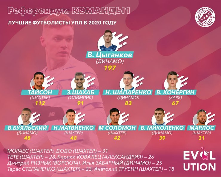 Футбол, УПЛ, Лучший футболист, Тайсон, Виктор Цыганков