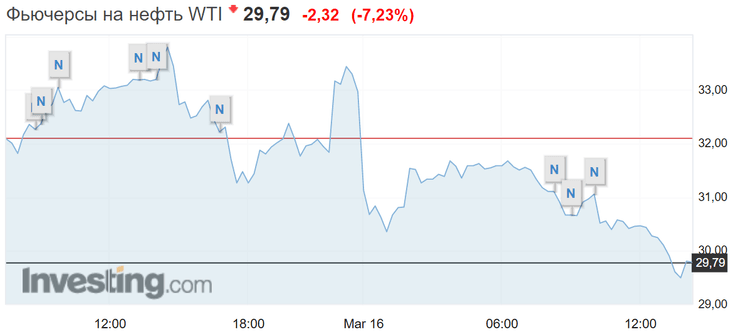 динамика цены на нефть wti
