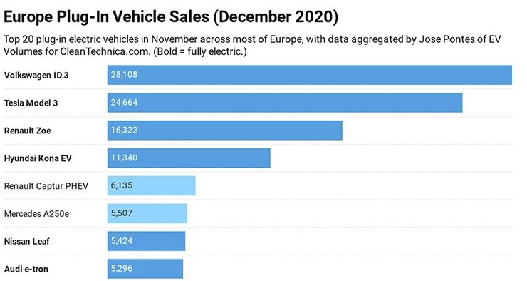 гибрид, электрокар, автомобили, Volkswagen ID.3, Tesla Model 3, Renault Zoe