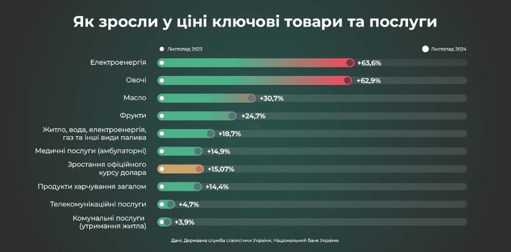 В Украине выросли тарифы на коммуналку и цены на продукты
