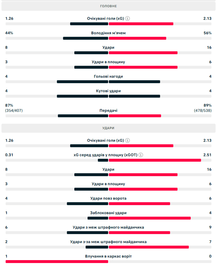 Україна — Франція, статистика матчу після першого тайму, рахунок 0-1 на користь французів