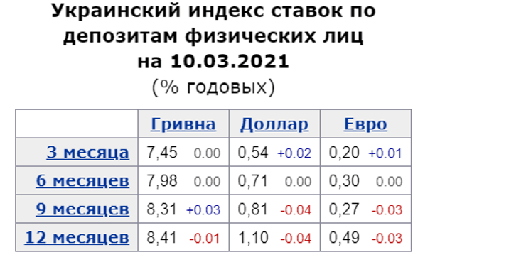 депозити, ставки, середні, березень, таблиця, фізособи