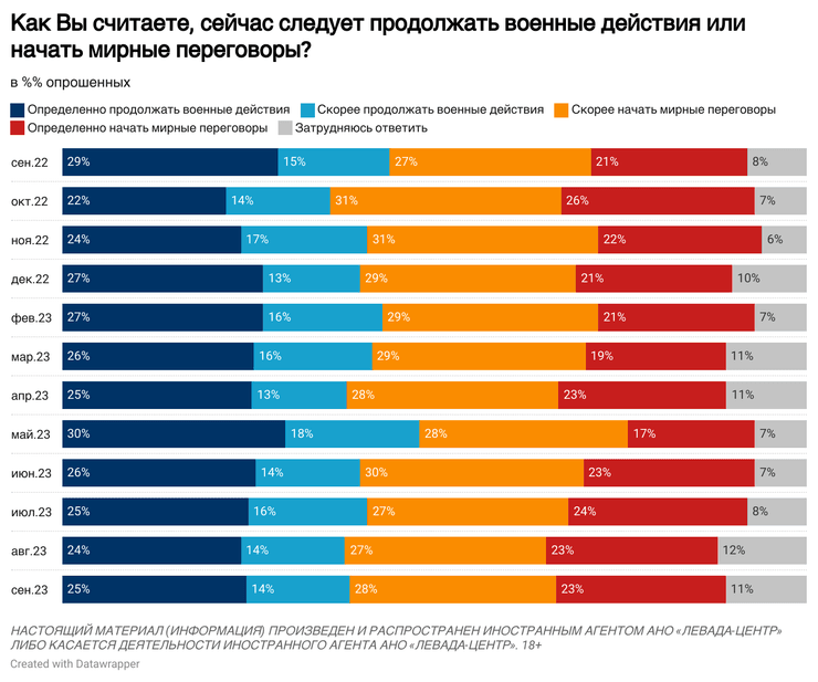 новости Россия, опрос россиян, опрос, ВС РФ, мобилизация в России, объявление мобилизации в России, мобилизация Россия, мобилизация Россия