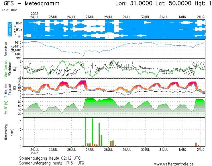 погода, диарама