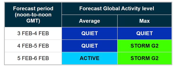 Прогноз магнітних бурь протягом лютого