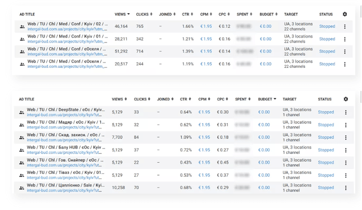 Показатели, которые нам удалось получить при продвижении: медицинские каналы: СTR — 1,38% и CPC — 0,15 евро, военные каналы: СTR — 0,67%, CPC — 0,3 евро.