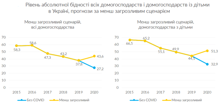 уровень бедности в украине из-за коронавируса прогноз