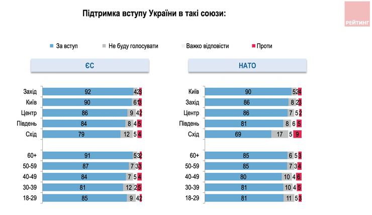Опитування про вступ до НАТО