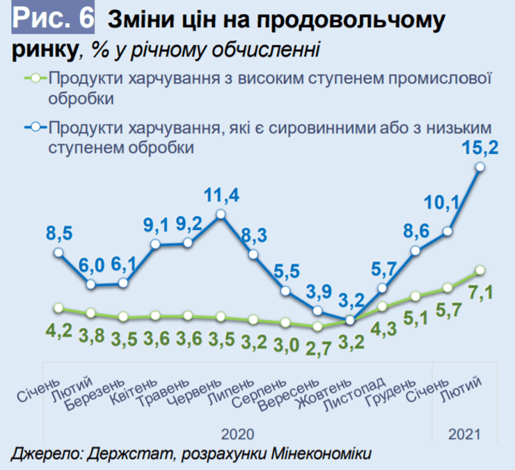 інфляція, динаміка, ціни, 2021, графік, статистика