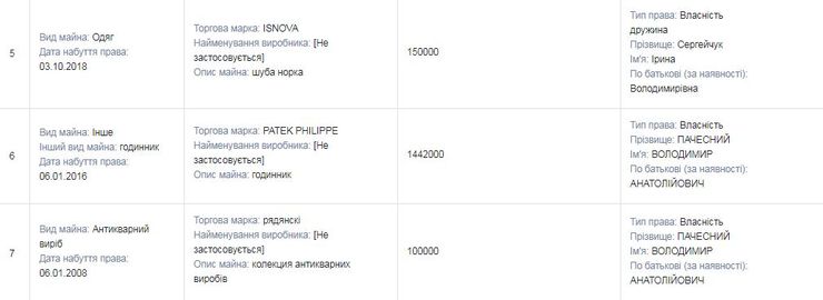 Депутат Владимир Пачесный задекларировал дорогостоящие часы и шубы