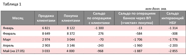 НБУ доводиться продавати все більше валюти, щоб знизити тиск на гривню