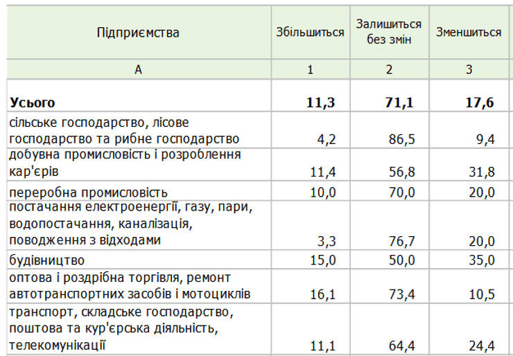 Украинцев будут увольнять с работы чаще