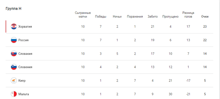 Отбор на ЧМ-2022. Группа H