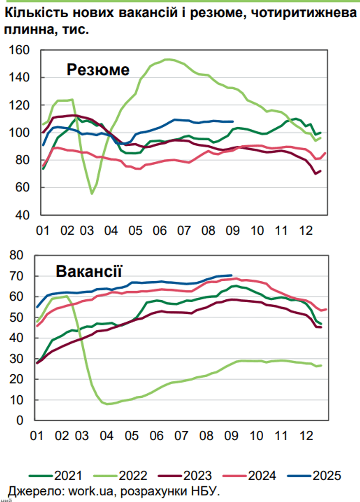 Кількість нових вакансій і резюме