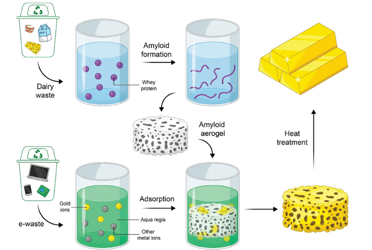 золото з електроніки