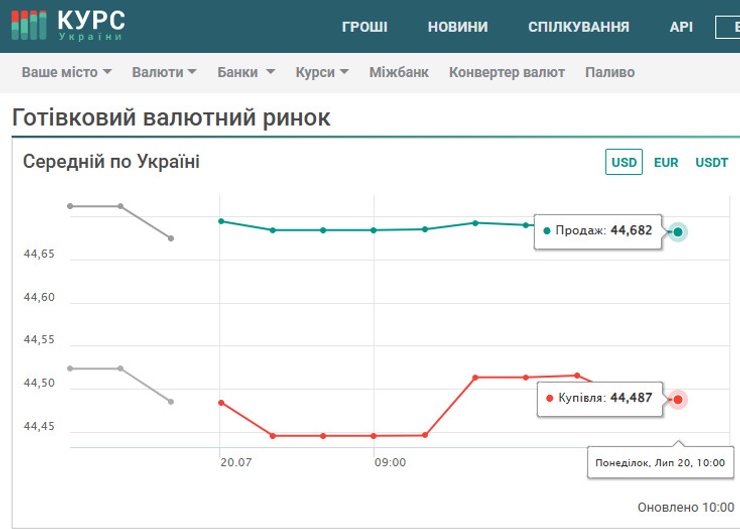 Готівковий валютний ринок 20 липня