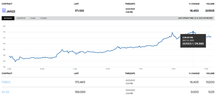 біржа TTF, ф'ючерси на газ, ціна газу, газ у Європі