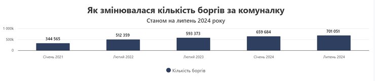 Дані Опендатабот, кількість боржників, борги, роки
