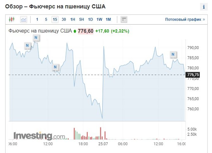 експорт українського зерна