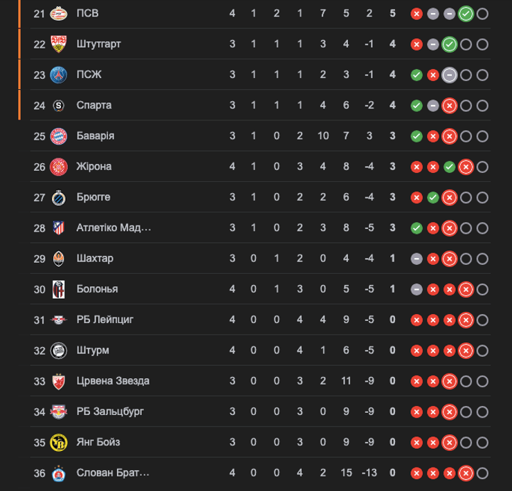 Шахтер лига чемпионов таблица, Шахтер лига чемпионов, шахтер янг бойц