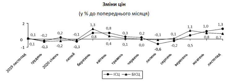 динамика цен, график