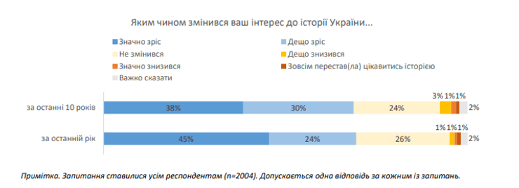 Майже 70% українців стали більше цікавитися історією за останній рік