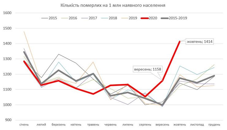 Динамика смертности в расчете на наличное население