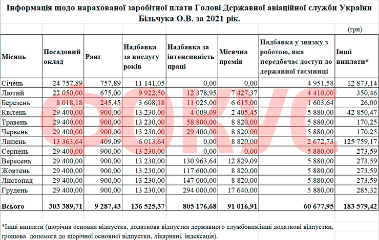 Скільки заробив Більчук як голова ДАСУ