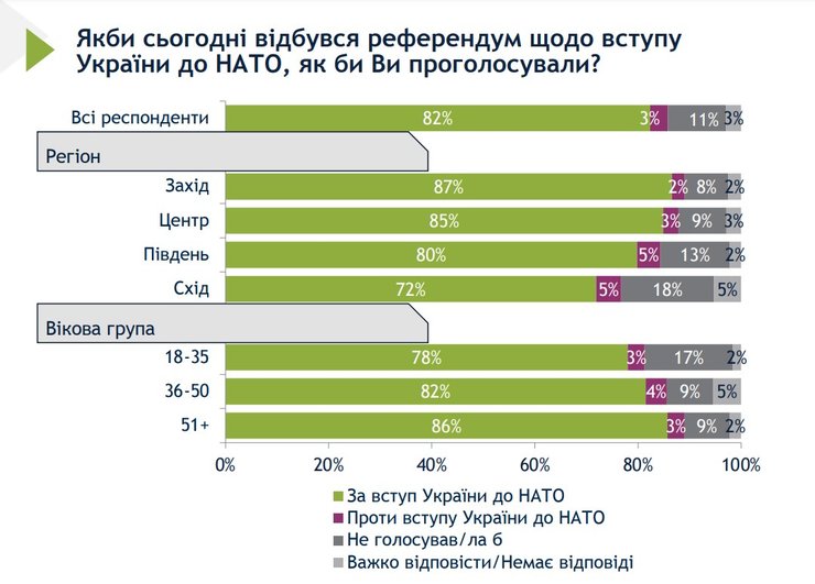 опрос, украина, Соцопрос, Олигархи Репарации, послевоенное строительство, нато