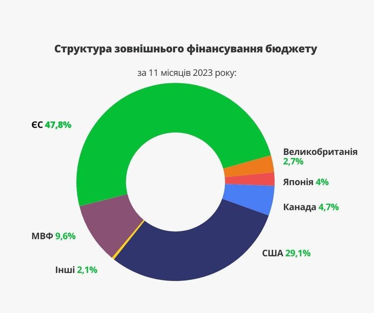 Структура зовнішнього фінансування українського бюджету