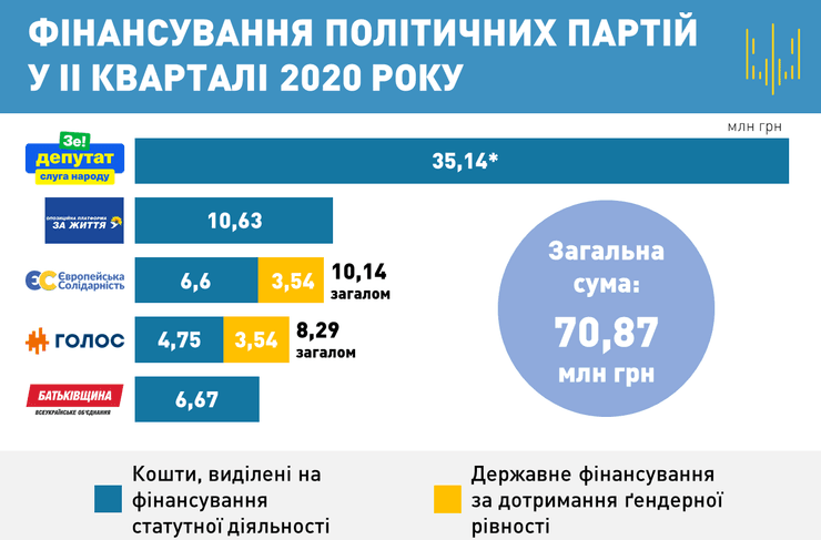 бюджетное финансирование партий во втором квартале 2020