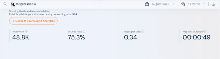 Посещаемость сайта The Gaze