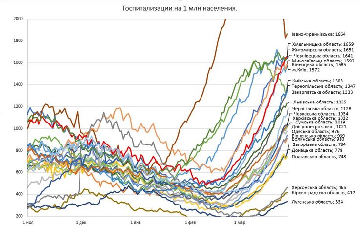 Госпитализации на 1 млн населения
