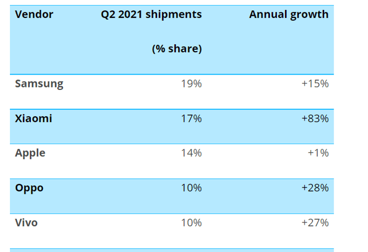 поставки, смартфоны, второй квартал, инфографика
