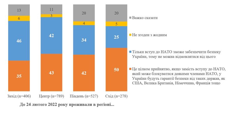 Соцопитування КМІС вступ інтеграція НАТО гарантії безпеки війна