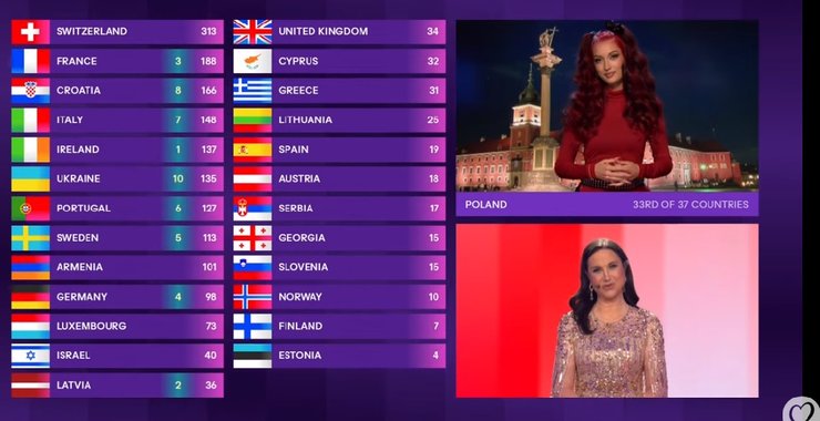 Польша, гранд-финал голосование, Евровидение 2024, голосование Польша