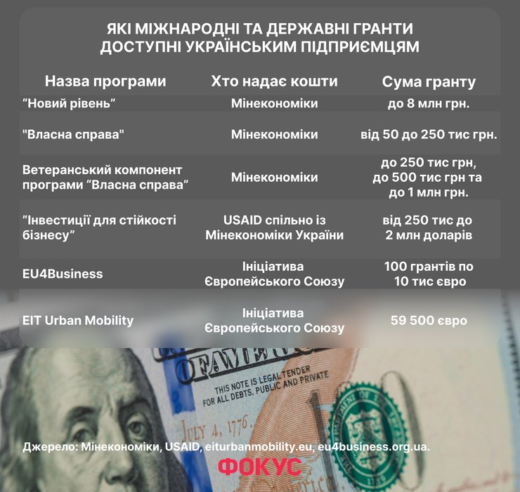Українські компанії можуть отримати грант на суму до 2 млн доларів