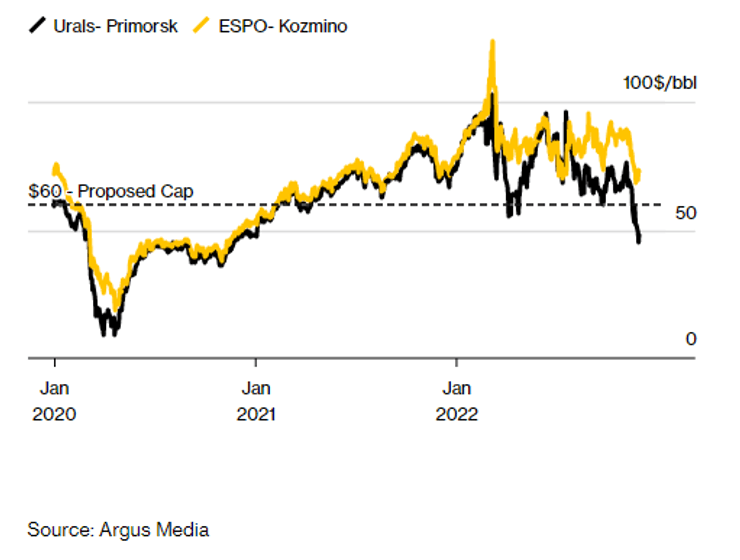 графік Нафта, графік Нафти, графіки