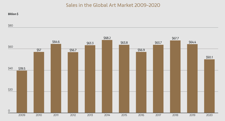 мир, продажи, искусство, объем, диаграмма